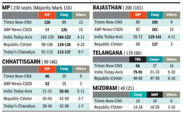 राजस्थान, तेलंगाना, छत्तीसगढ़, मिजोरम, एमपी एक्जिट पोल 2018: हाइलाइट्स