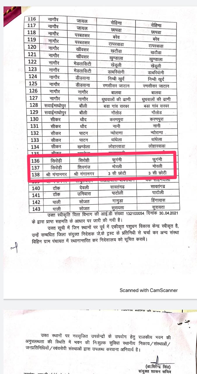 मोरली एवं फुंगणी में नवीन पशु चिकित्सा केंद्र स्वीकृत, विधायक संयम लोढ़ा ने जताया मुख्यमंत्री का आभार, सिरोहीवाले, सिरोही समाचार