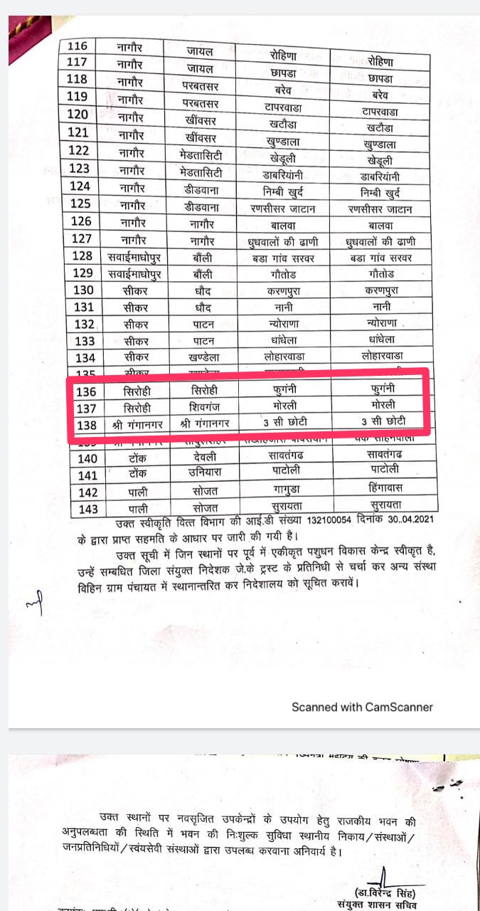 मोरली एवं फुंगणी में नवीन पशु चिकित्सा केंद्र स्वीकृत, विधायक संयम लोढ़ा ने जताया मुख्यमंत्री का आभार, सिरोहीवाले, सिरोही समाचार