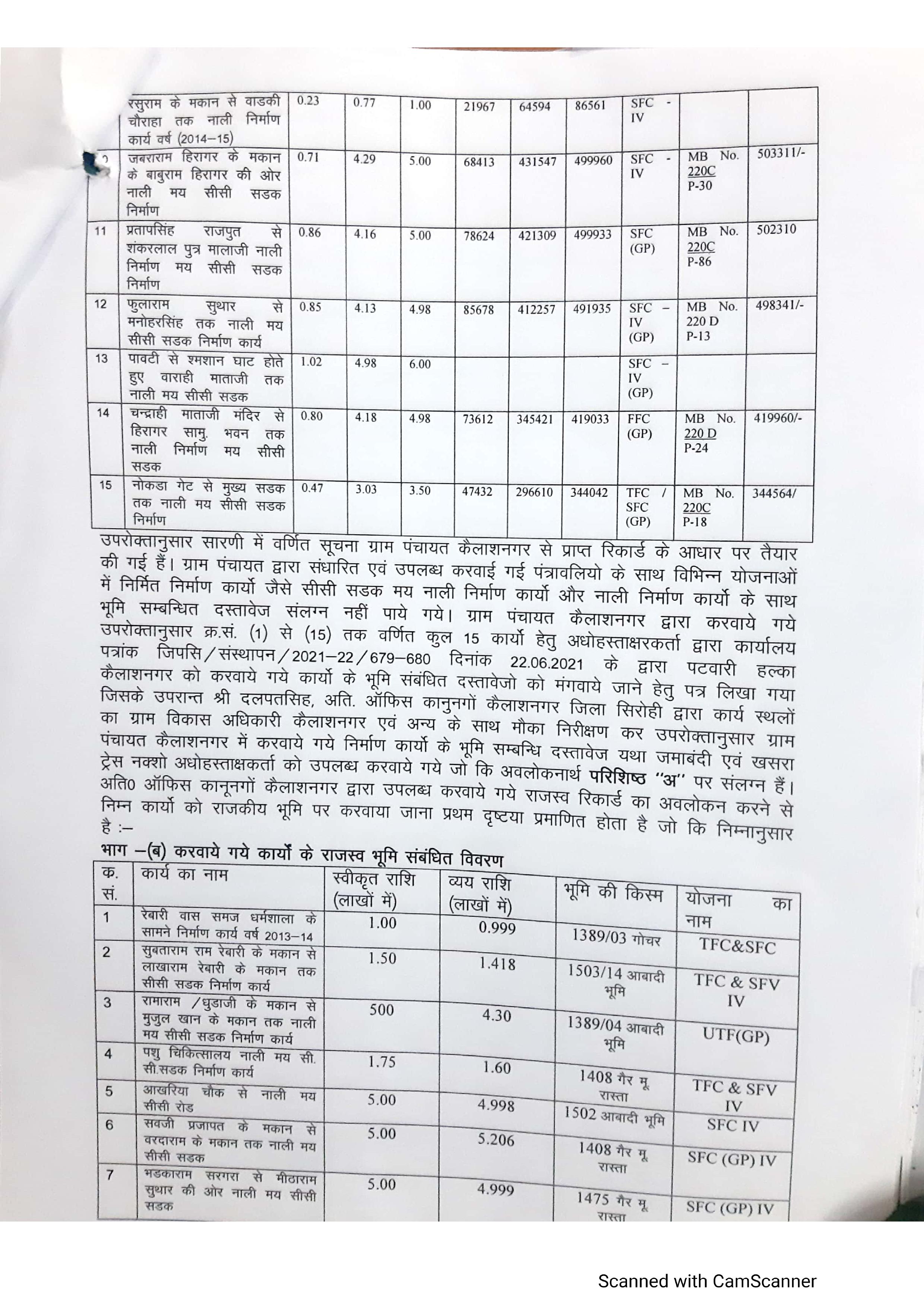 गोचर व ओरण की भूमि पर बना दी सडक़, अब होगी वसूली की कार्रवाई, सिरोहीवाले, सिरोही समाचार