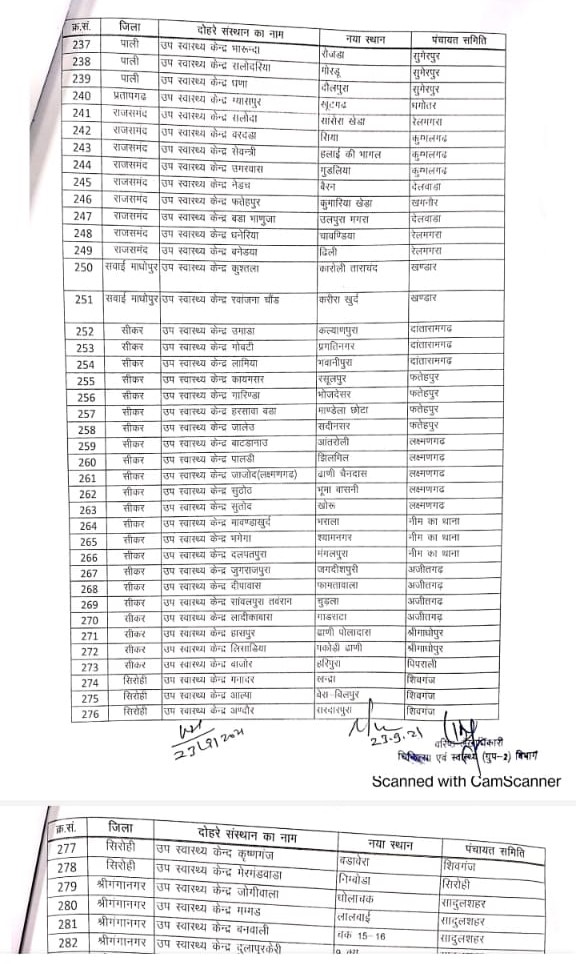 सिरोही-शिवगंज तहसील में खुलेंगे पांच उप स्वास्थ्य केंद्र, लोढ़ा ने जताया मुख्यमंत्री एवं चिकित्सा मंत्री का आभार, सिरोहीवाले, सिरोही समाचार