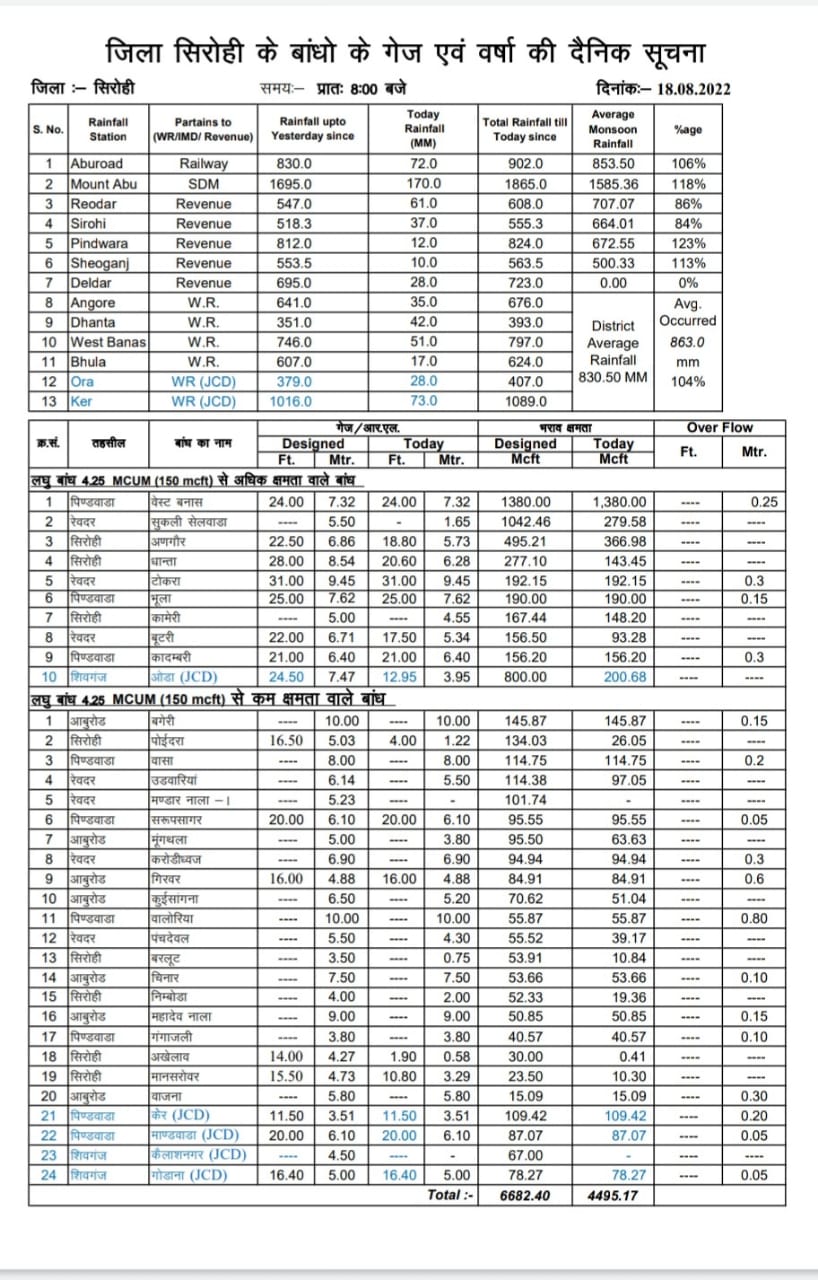 जिले में बारिश का दौर जारी, 2017 के बाद अच्छी बारिश, 17 बांधे छलके।, सिरोहीवाले, सिरोही समाचार