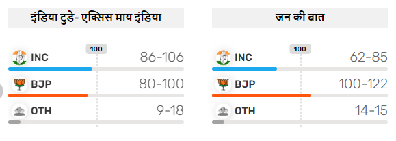 राजस्थान के एग्जिट पोल ने सभी को किया हैरान, तीन में कांग्रेस तो दो में भाजपा की बन रही सरकार, सिरोहीवाले, सिरोही समाचार