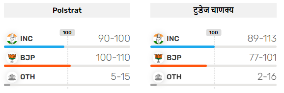 राजस्थान के एग्जिट पोल ने सभी को किया हैरान, तीन में कांग्रेस तो दो में भाजपा की बन रही सरकार, सिरोहीवाले, सिरोही समाचार