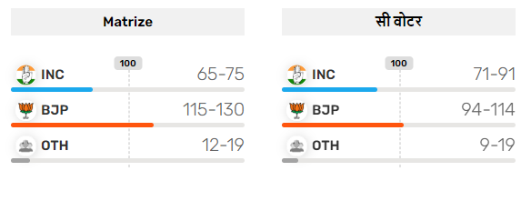 राजस्थान के एग्जिट पोल ने सभी को किया हैरान, तीन में कांग्रेस तो दो में भाजपा की बन रही सरकार, सिरोहीवाले, सिरोही समाचार